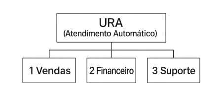 BRÁguia VoIP - Infraestrutura completa para autoatendimento e pré-roteamento de chamadas